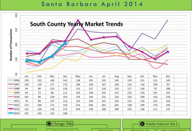 Real Estate Market Trends Santa Barbara, Montecito, Summerland, Carpinteria, Goleta