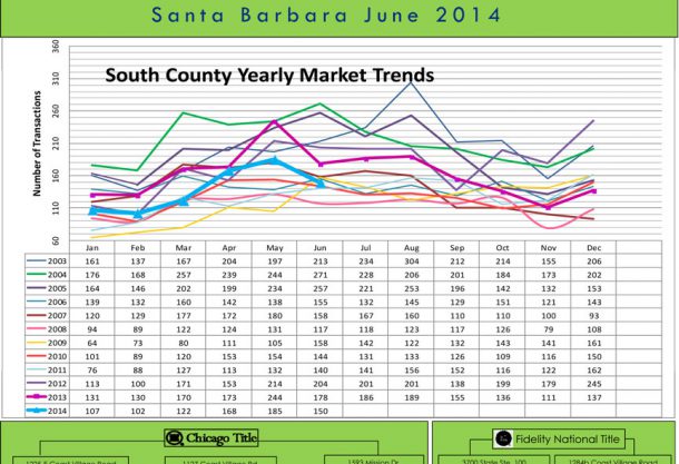 june 2014 Home Sales, Real Estate Market Statistics, Santa barbara homes, Montecito Homes, Summerland Homes, Carpinteria Homes, goleta Homes, Hope Ranch Homes, Homes for Sale in santa Barbara