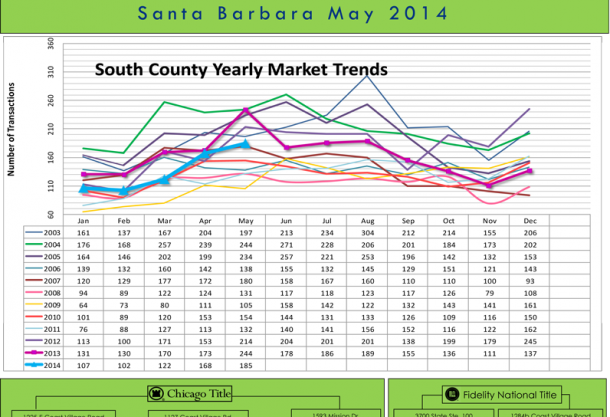 Real Estate Market, Home Prices in Santa Barbara, Montecito, Carpinteria, Summerland, Goleta, Hope Ranch