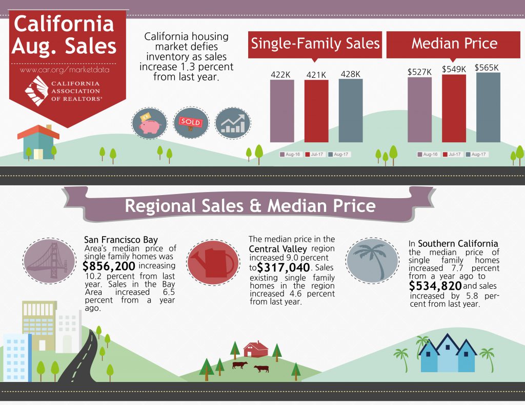 California Real Estate Market Overview